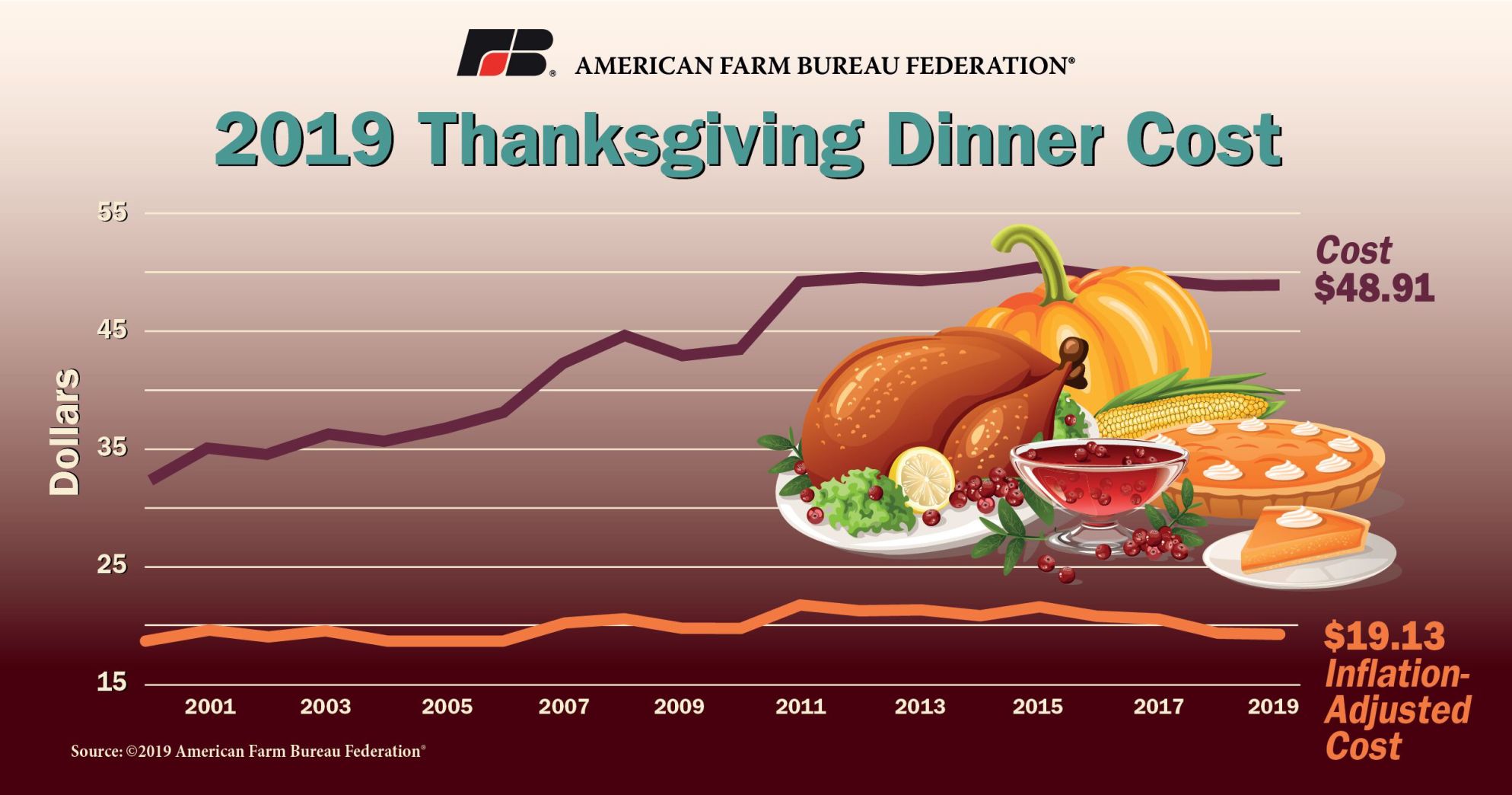 American Farm Bureau Federation Thanksgiving 2019